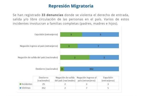 Represión migratoria en I semestre 2023. Fuente: Monitoreo Azul y Blanco. 