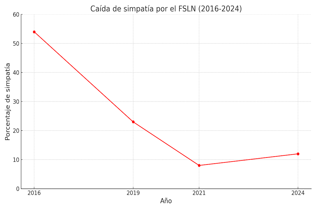 La estrepitosa caída comenzó en 2019